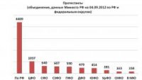 В Туве 1,8% населения протестанты, в Удмуртии – 1,6%.