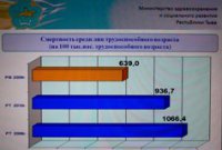 Средний возраст жителей Тувы - 29,2 года