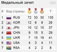 Универсиада в Казани: Экватор пройден, Россия лидер