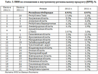 Тува по динамике привлечения прямых иностранных инвестиций - в числе регионов-лидеров