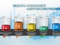 Самый высокий рейтинг социального самочувствия по Сибири - в Бурятии, Кузбассе, Туве