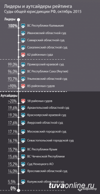 Сайт Верховного Суда Тувы занял 24-е место в рейтинге открытости судов России