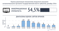 Сайт Правительства Тувы занял 20-е место в рейтинге информационной открытости