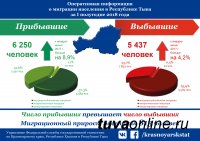 За первое полугодие миграционный прирост в Туве составил 813 человек, в Хакасии – 283 чел, в Красноярском крае миграционная убыль – 1933 человека