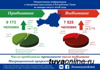 По итогам 8 месяцев в Туву прибыло на 1648 человек больше, чем выехало