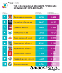 Тува вошла в Топ-5 лучших сообществ регионов РФ "Вконтакте"