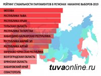 Верховный Хурал Тувы на втором месте в рейтинге стабильности региональных парламентов