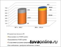 Тува смогла привлечь в 2018 году по 16 госпрограммам более 6 млрд. рублей