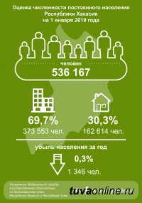 За 2018 год население Тувы приросло на 2701 человек, убыль в Хакасии составила 1346, в Красноярском крае – 2471 человек