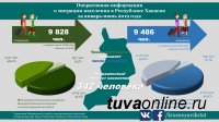 В Туве за 1 полугодие 2019 года миграционный прирост составил 978 человек, в Хакасии - 342, в Красноярском крае - убыль на 2470 человек