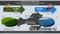 В Туве миграционный прирост за 8 месяцев составил 1721 человек