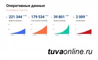 На 11 мая в Красноярском крае - в целом 1201 заболевших COVID-19, в Хакасии - 466, в Туве - 144