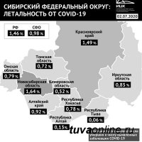 Тува занимает первое место по низкой смертности от COVID-19 в СФО