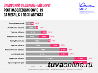 Заболеваемость COVID-19 в Туве в августе