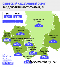 На 1-м месте по доле выздоровевших от COVID-19 - Башкортостан. Тува - на 13-м