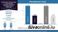 В Красноярском крае естественная убыль - 5073 человека, в Хакасии - 980, в Туве прирост - 2211