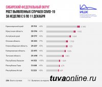 В Туве темпы распространения COVID-19 ниже, чем в целом по СФО