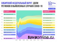 Итоги заболеваемости Covid в Сибири в декабре. Доля Хакасии и Тувы в числе заболевших составила 6%