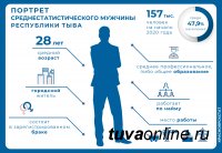 47,9% населения Тувы составляют мужчины. Их средний возраст - 28,1 лет. Старше 100 лет - четыре жителя