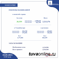 За сутки в Монголии выявлено 639 новых случаeв заражения Covid