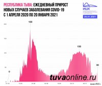 В Туве за сутки зарегистрировано 196 новых заболевших Covid-19. Это больше пикового значения июня прошлого года