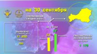 В Туве за прошедшие сутки выздоровевших от ковида зарегистрировано больше, чем заболевших