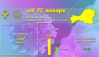 В Туве за сутки 310 новых случаев COVID-19