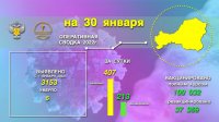 В Туве за прошедшие сутки выявлено 407 новых заболевших COVID-19. Это в два раза больше прошлогодних пиковых значений