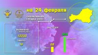 В Туве за сутки выявлено 68 новых случаев COVID-19 - в три раза меньше, чем неделю назад