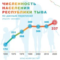 Итоги переписи: с 2010 года число жителей Тувы увеличилось на 28 тысяч человек