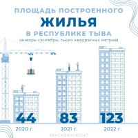 В Туве за девять месяцев 2022 года сдали жилья в три раза больше, чем за весь 2020 год 