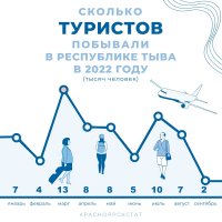 В 2022 году в Туву туристы приезжали чаще всего в марте