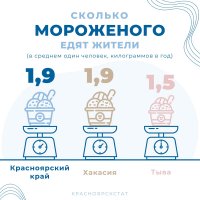 Жители Тувы в среднем едят по две порции мороженого в месяц