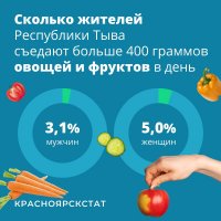 Не больше 5% жителей Тувы съедают положенное количество овощей и фруктов ежедневно