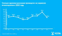 Аналитика Yota: спрос на онлайн-психологов вырос более чем в 1,5 раза