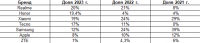 Китайские бренды впервые заняли все верхние позиции в розничной сети МегаФона и Yota