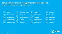 Россияне стали тратить на каршеринг в 1,5 раза больше времени