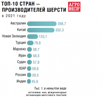 Шерстяное овцеводство: быть или не быть. Правительство разработало план по выведению отрасли из кризиса