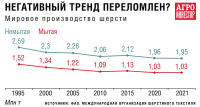 Шерстяное овцеводство: быть или не быть. Правительство разработало план по выведению отрасли из кризиса